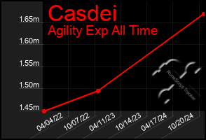 Total Graph of Casdei