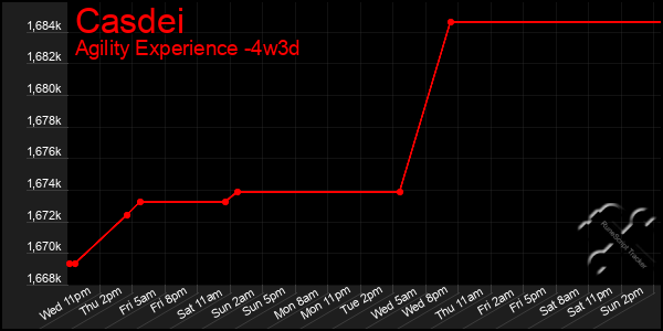 Last 31 Days Graph of Casdei