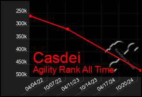 Total Graph of Casdei