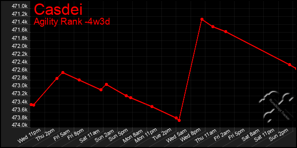 Last 31 Days Graph of Casdei