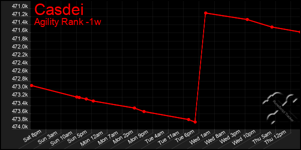 Last 7 Days Graph of Casdei