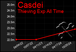 Total Graph of Casdei