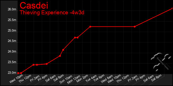 Last 31 Days Graph of Casdei