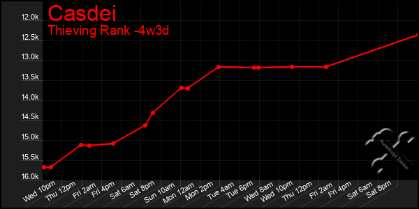 Last 31 Days Graph of Casdei