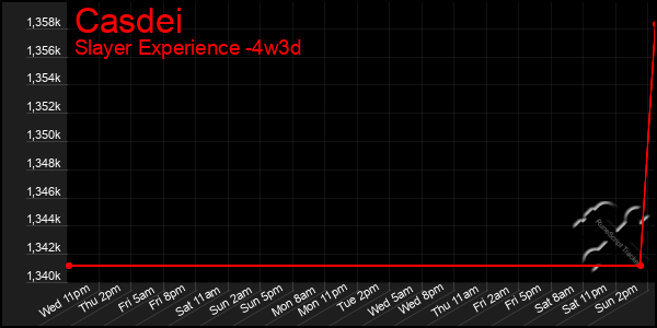 Last 31 Days Graph of Casdei