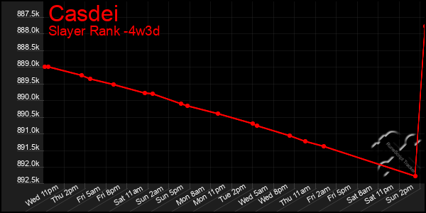 Last 31 Days Graph of Casdei