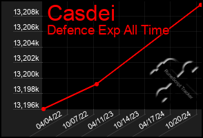 Total Graph of Casdei