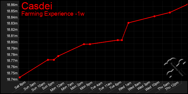 Last 7 Days Graph of Casdei