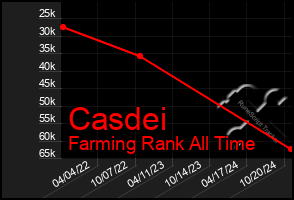 Total Graph of Casdei