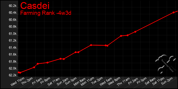 Last 31 Days Graph of Casdei