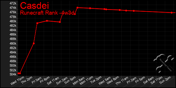 Last 31 Days Graph of Casdei