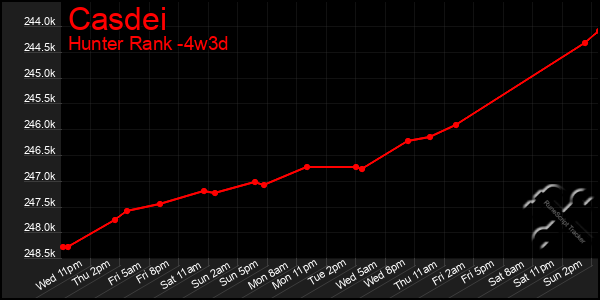 Last 31 Days Graph of Casdei