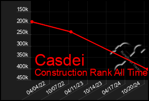 Total Graph of Casdei