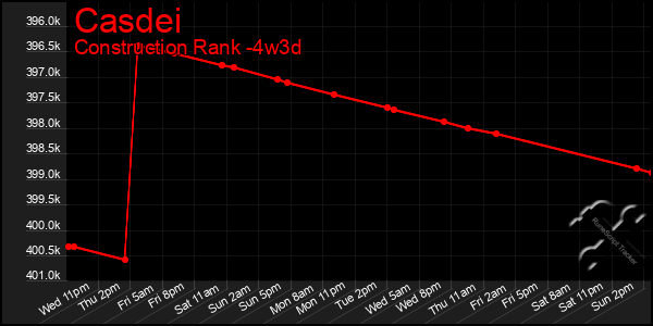 Last 31 Days Graph of Casdei