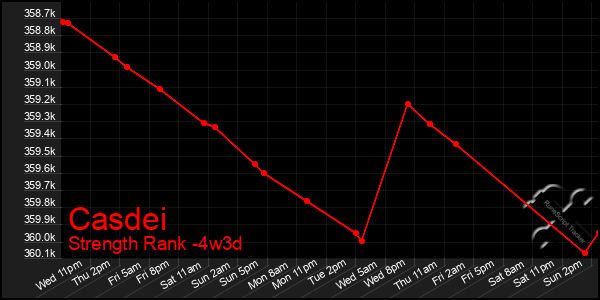 Last 31 Days Graph of Casdei