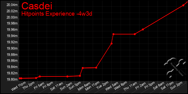 Last 31 Days Graph of Casdei