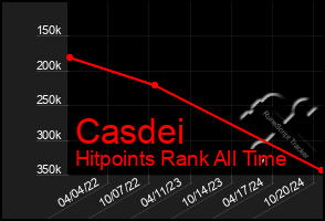 Total Graph of Casdei