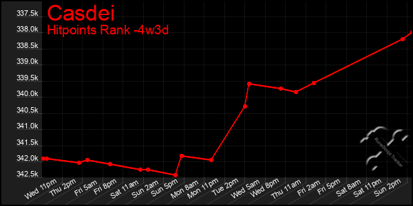 Last 31 Days Graph of Casdei