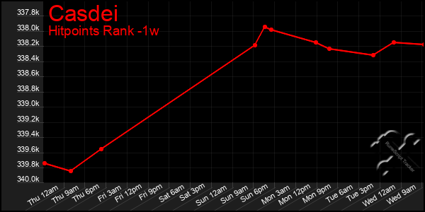 Last 7 Days Graph of Casdei