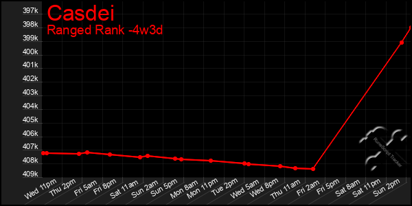 Last 31 Days Graph of Casdei