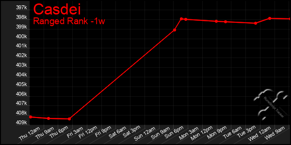 Last 7 Days Graph of Casdei