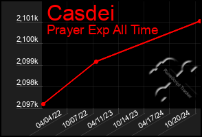 Total Graph of Casdei