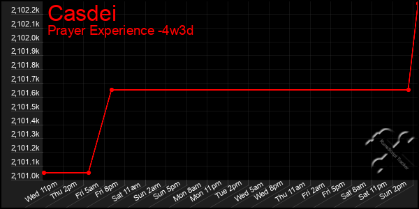 Last 31 Days Graph of Casdei