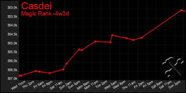 Last 31 Days Graph of Casdei