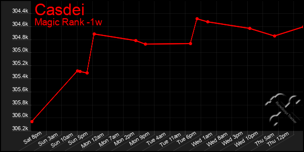 Last 7 Days Graph of Casdei