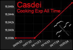 Total Graph of Casdei