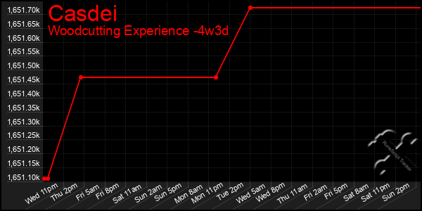 Last 31 Days Graph of Casdei