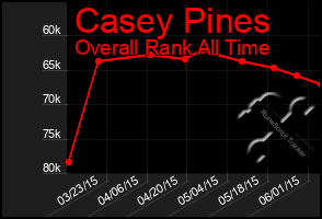 Total Graph of Casey Pines