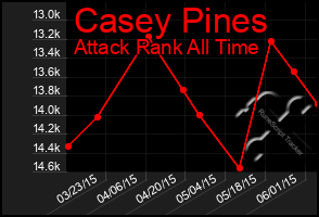 Total Graph of Casey Pines