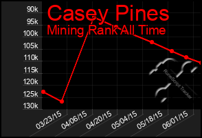 Total Graph of Casey Pines