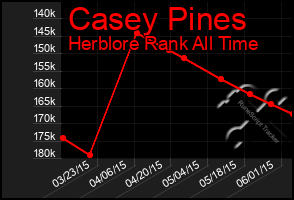 Total Graph of Casey Pines