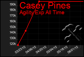 Total Graph of Casey Pines