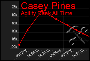 Total Graph of Casey Pines