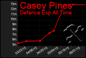 Total Graph of Casey Pines