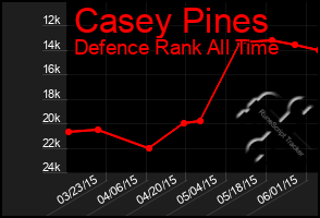 Total Graph of Casey Pines