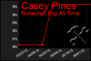 Total Graph of Casey Pines