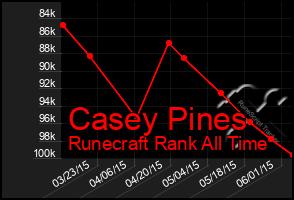 Total Graph of Casey Pines