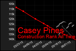 Total Graph of Casey Pines