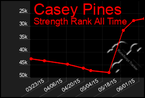 Total Graph of Casey Pines