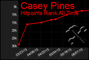 Total Graph of Casey Pines