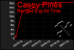 Total Graph of Casey Pines