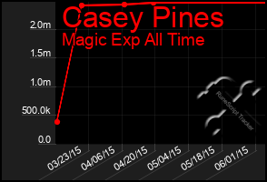 Total Graph of Casey Pines