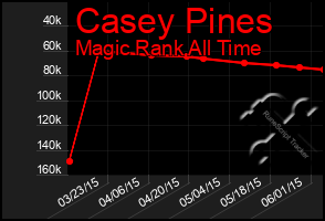 Total Graph of Casey Pines