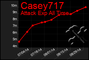 Total Graph of Casey717
