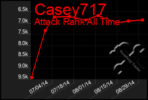 Total Graph of Casey717
