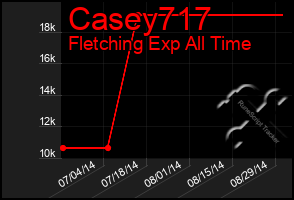 Total Graph of Casey717